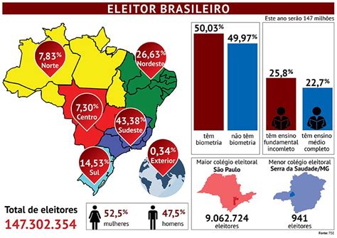 quantas pessoas votantes tem no brasil